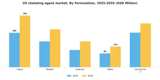 US Chelating Agent Market Segment Image 2