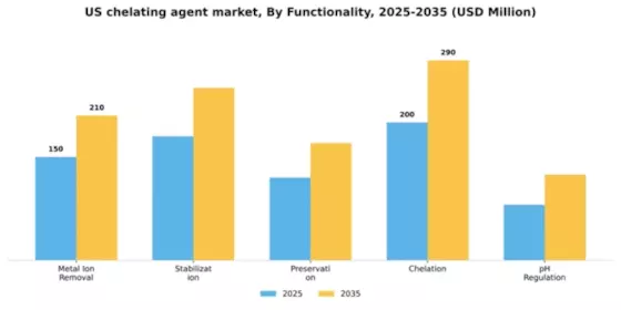 US Chelating Agent Market Segment Image 3