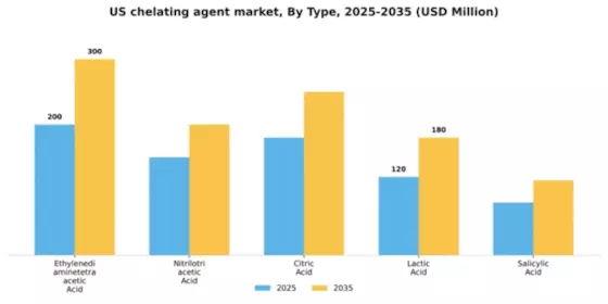 US Chelating Agent Market Segment Image 4