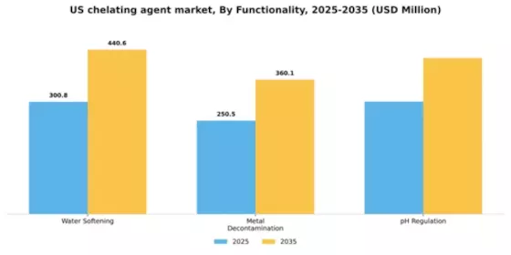 US Chelating Agent Market Segment Image 2
