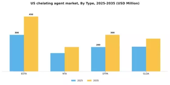 US Chelating Agent Market Segment Image 3