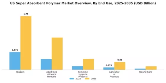 US Super Absorbent Polymer Market Segment Image 1