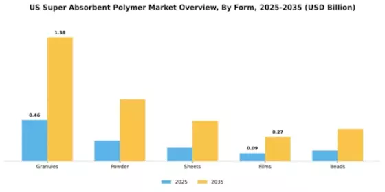US Super Absorbent Polymer Market Segment Image 2