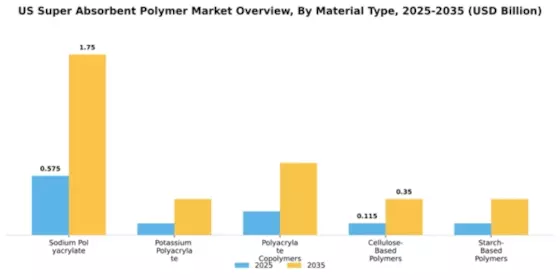 US Super Absorbent Polymer Market Segment Image 3