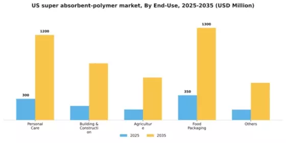 US Super Absorbent Polymer Market Segment Image 0
