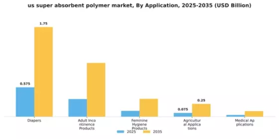US Super Absorbent Polymer Market Segment Image 0