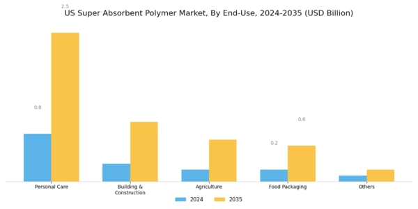 US Super Absorbent Polymer Market Segment Image 1