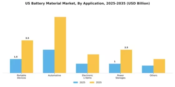 US Battery Material Market Segment Image 0