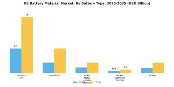 US Battery Material Market Segment Image 1