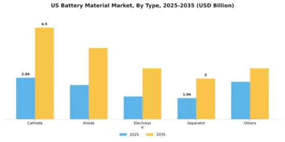 US Battery Material Market Segment Image 2