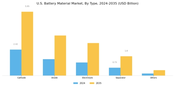 US Battery Material Market Segment Image 0