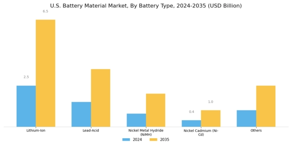 US Battery Material Market Segment Image 1