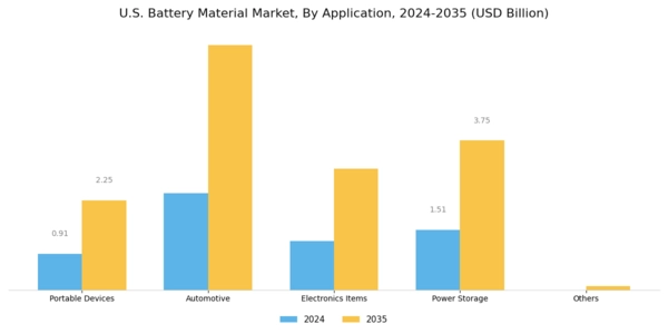 US Battery Material Market Segment Image 2
