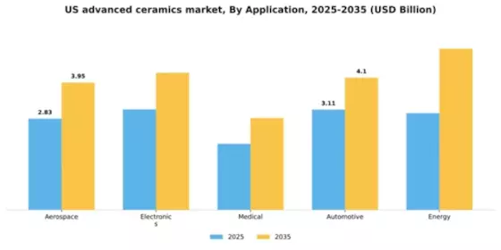 US Advanced Ceramics Market Segment Image 0