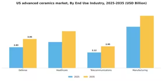 US Advanced Ceramics Market Segment Image 1