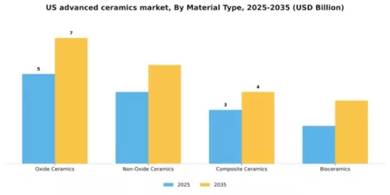 US Advanced Ceramics Market Segment Image 2
