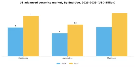 US Advanced Ceramics Market Segment Image 0