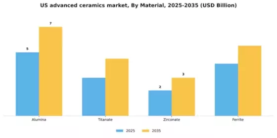 US Advanced Ceramics Market Segment Image 1