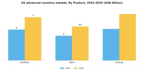 US Advanced Ceramics Market Segment Image 2