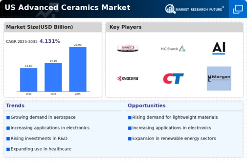 US Advanced Ceramics Market Infographic