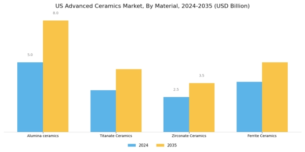 US Advanced Ceramics Market Segment Image 0