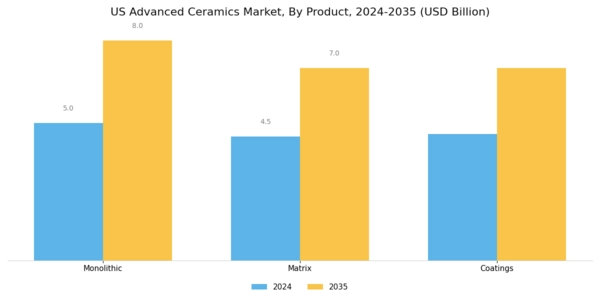 US Advanced Ceramics Market Segment Image 1