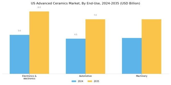 US Advanced Ceramics Market Segment Image 2