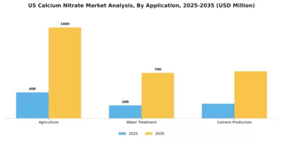 US Calcium Nitrate Market Segment Image 0
