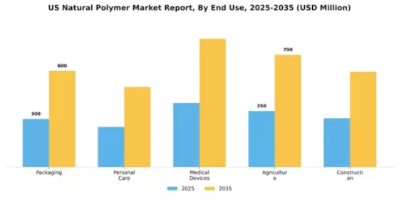 US Natural Polymer Market Segment Image 1