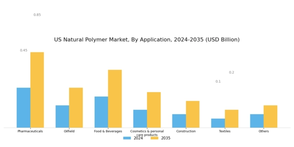 US Natural Polymer Market Segment Image 1