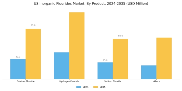 US Inorganic Fluorides Market Segment Image 0