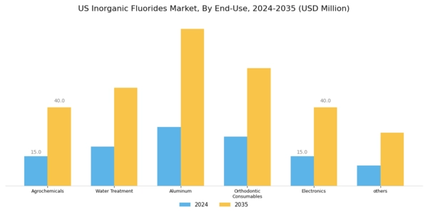 US Inorganic Fluorides Market Segment Image 1