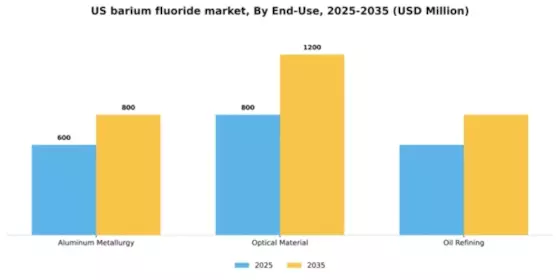US Barium Fluoride Market Segment Image 1