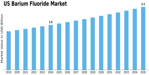 US Barium Fluoride Market Size