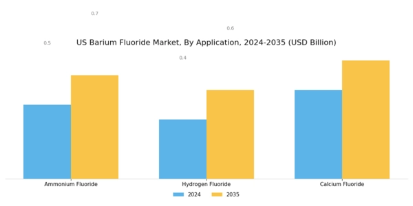 US Barium Fluoride Market Segment Image 0