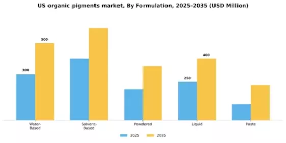 US Organic Pigments Market Segment Image 3