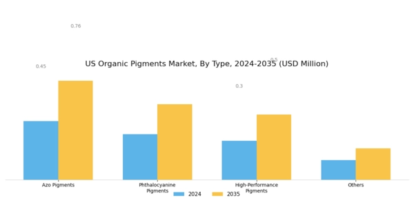 US Organic Pigments Market Segment Image 0