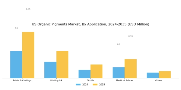 US Organic Pigments Market Segment Image 1