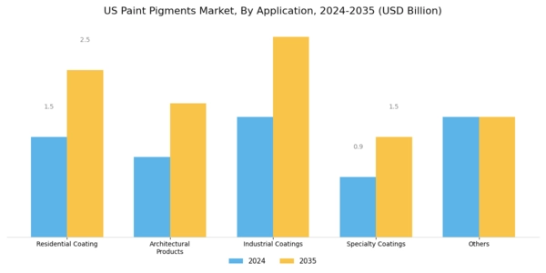 US Paint Pigments Market Segment Image 2