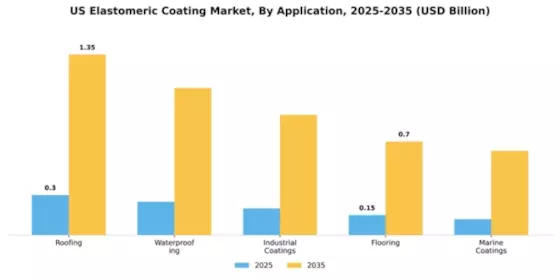 US Elastomeric Coating Market Segment Image 0