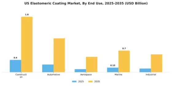 US Elastomeric Coating Market Segment Image 1