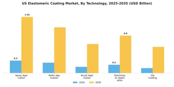US Elastomeric Coating Market Segment Image 3