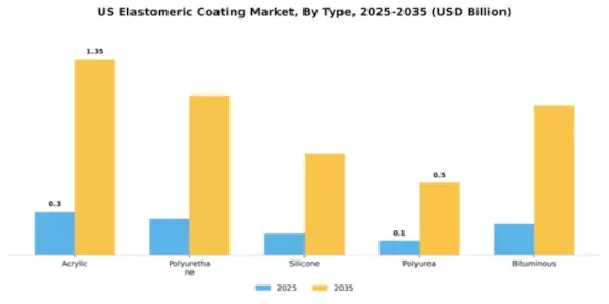 US Elastomeric Coating Market Segment Image 4