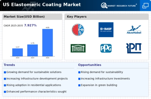 US Elastomeric Coating Market Infographic