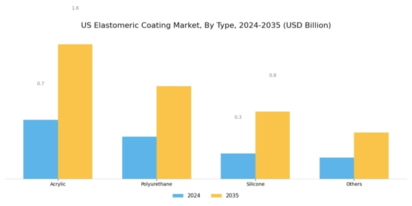 US Elastomeric Coating Market Segment Image 0