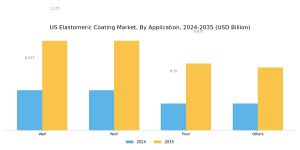 US Elastomeric Coating Market Segment Image 2