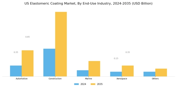 US Elastomeric Coating Market Segment Image 3