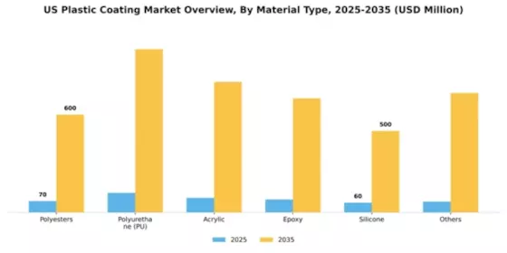 US Plastic Coating Market Segment Image 1