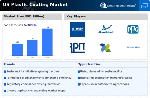 US Plastic Coating Market Infographic