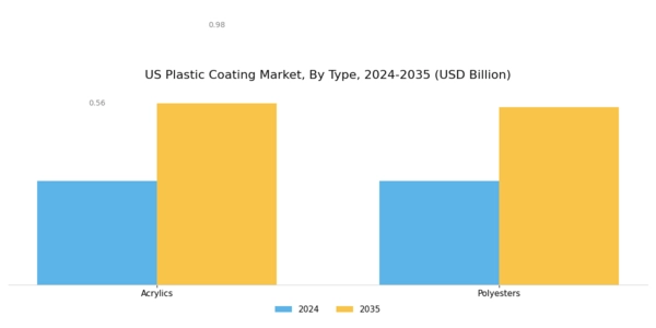 US Plastic Coating Market Segment Image 0